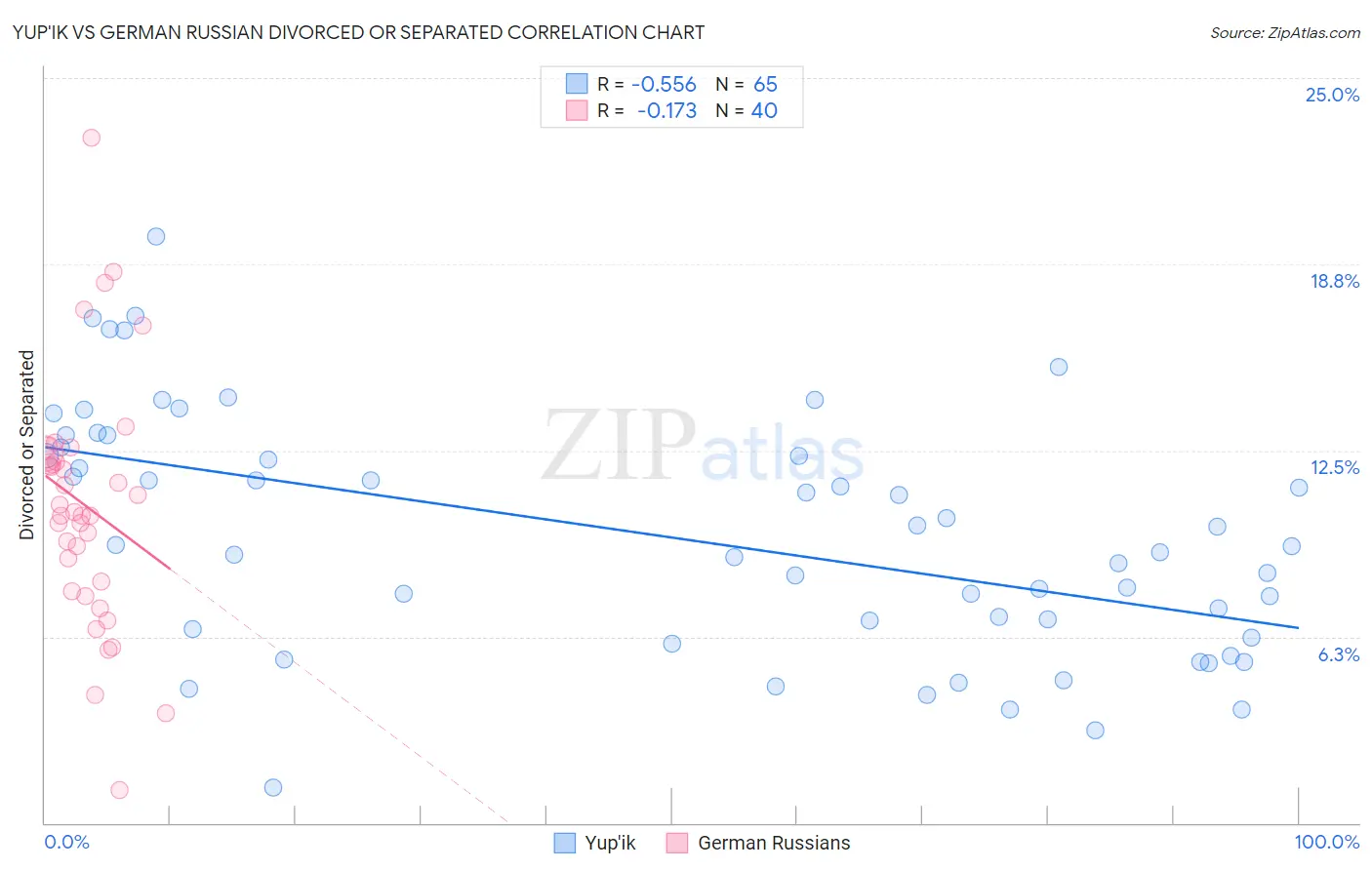 Yup'ik vs German Russian Divorced or Separated