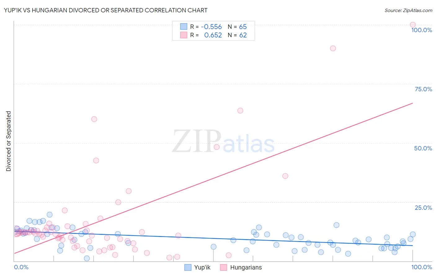 Yup'ik vs Hungarian Divorced or Separated