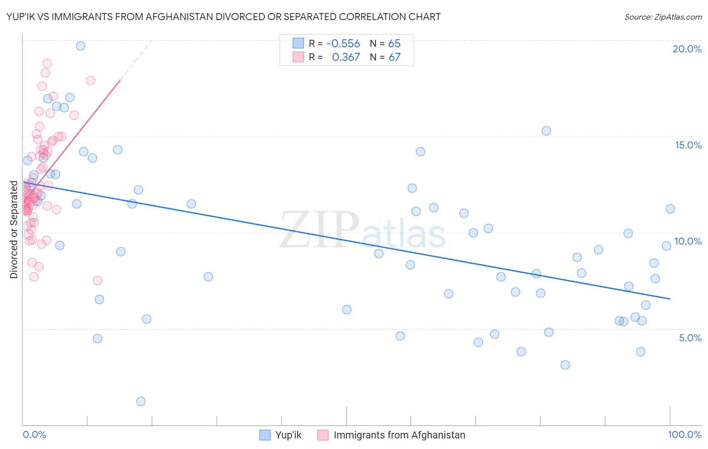 Yup'ik vs Immigrants from Afghanistan Divorced or Separated