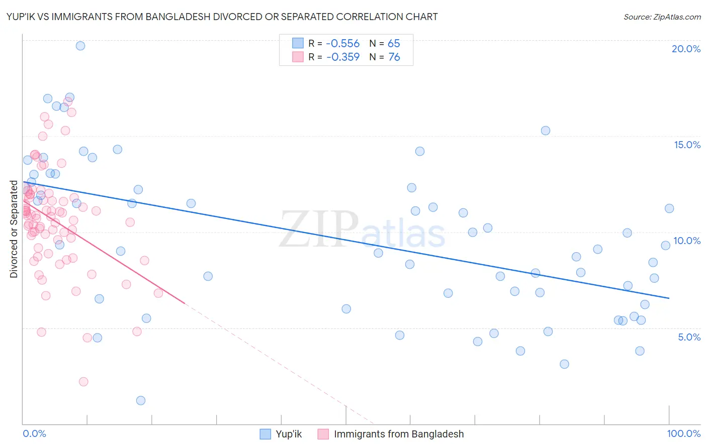 Yup'ik vs Immigrants from Bangladesh Divorced or Separated