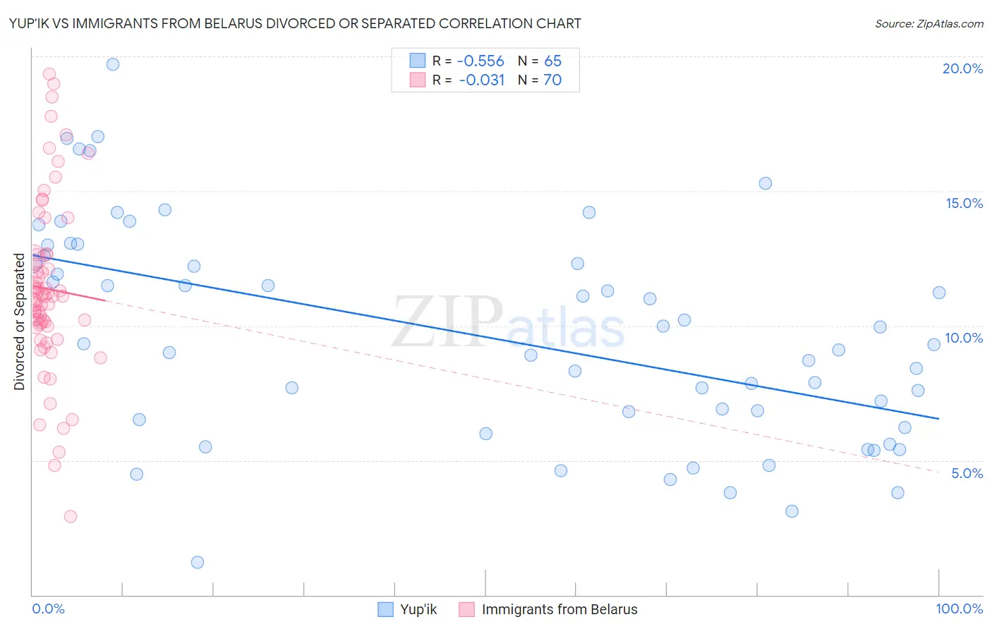 Yup'ik vs Immigrants from Belarus Divorced or Separated
