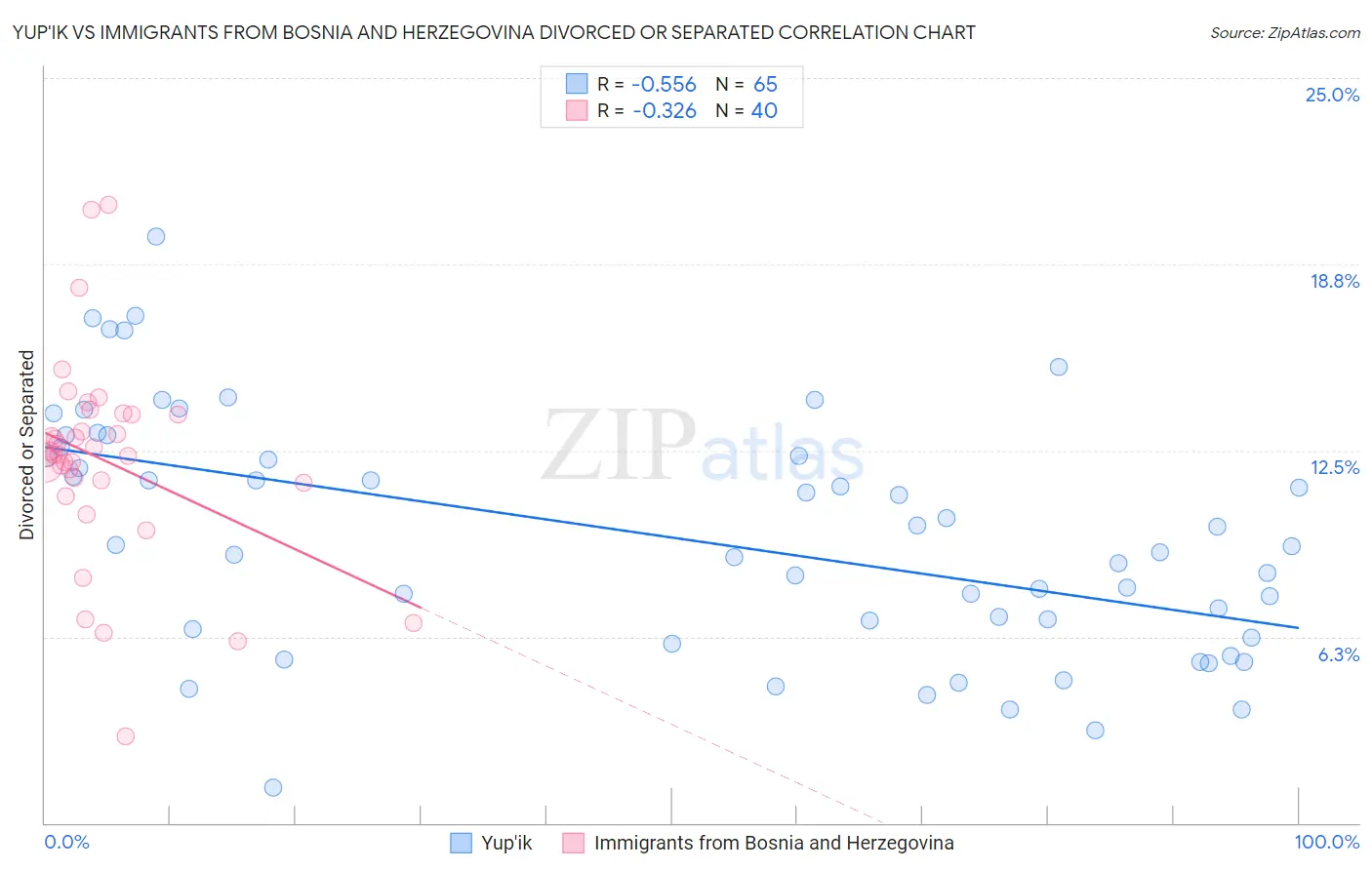 Yup'ik vs Immigrants from Bosnia and Herzegovina Divorced or Separated
