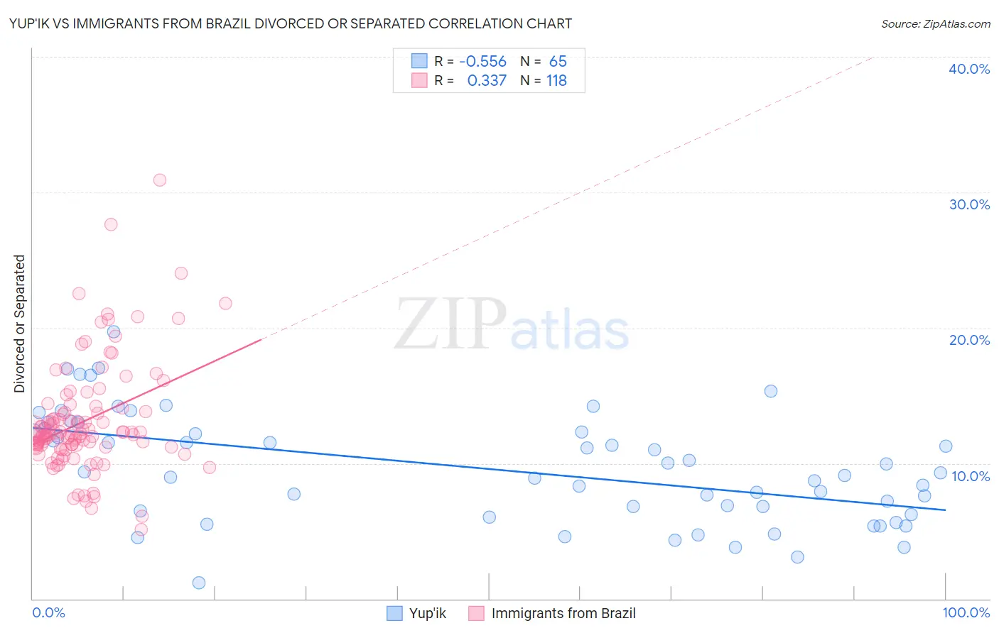 Yup'ik vs Immigrants from Brazil Divorced or Separated