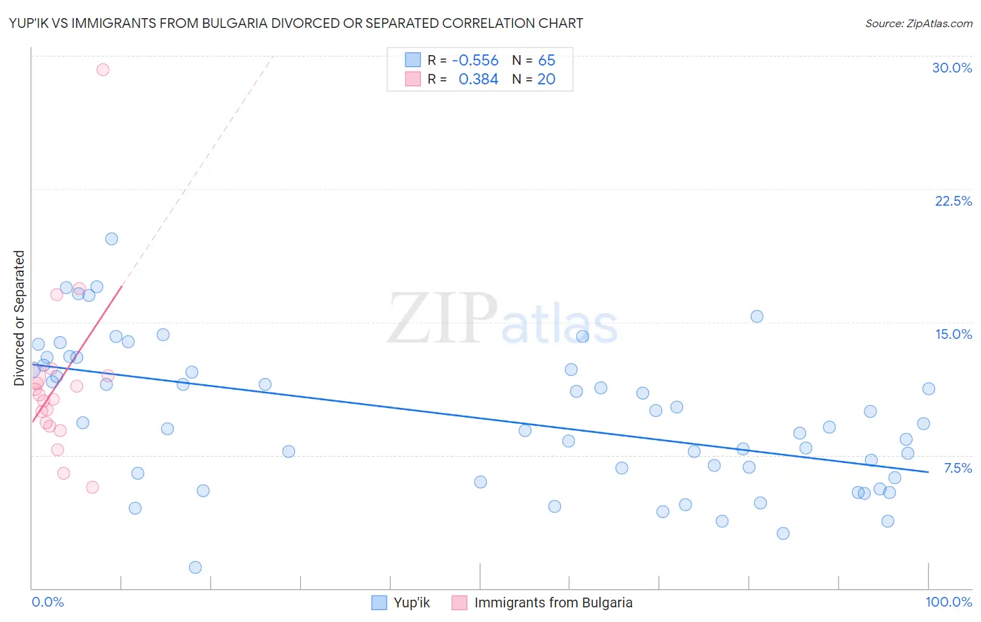 Yup'ik vs Immigrants from Bulgaria Divorced or Separated