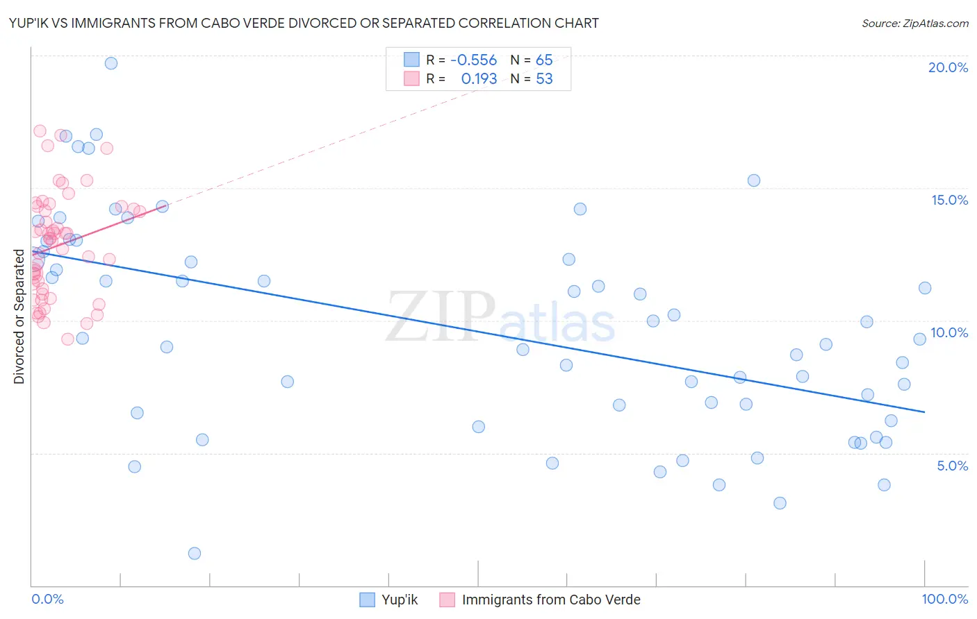 Yup'ik vs Immigrants from Cabo Verde Divorced or Separated