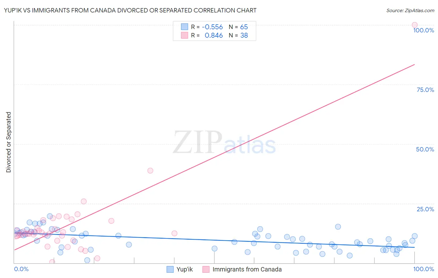Yup'ik vs Immigrants from Canada Divorced or Separated