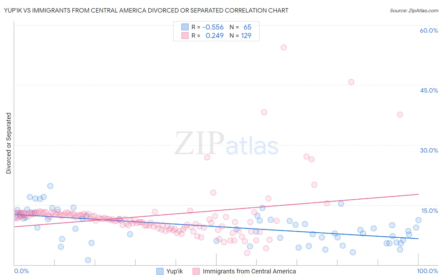 Yup'ik vs Immigrants from Central America Divorced or Separated