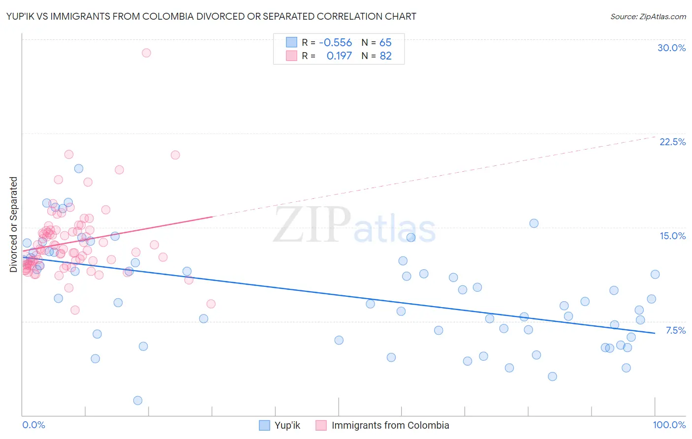 Yup'ik vs Immigrants from Colombia Divorced or Separated