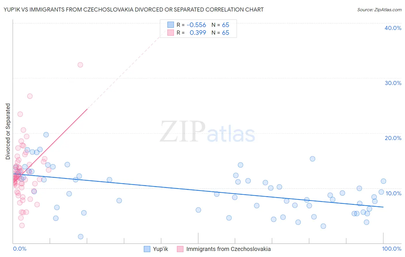 Yup'ik vs Immigrants from Czechoslovakia Divorced or Separated