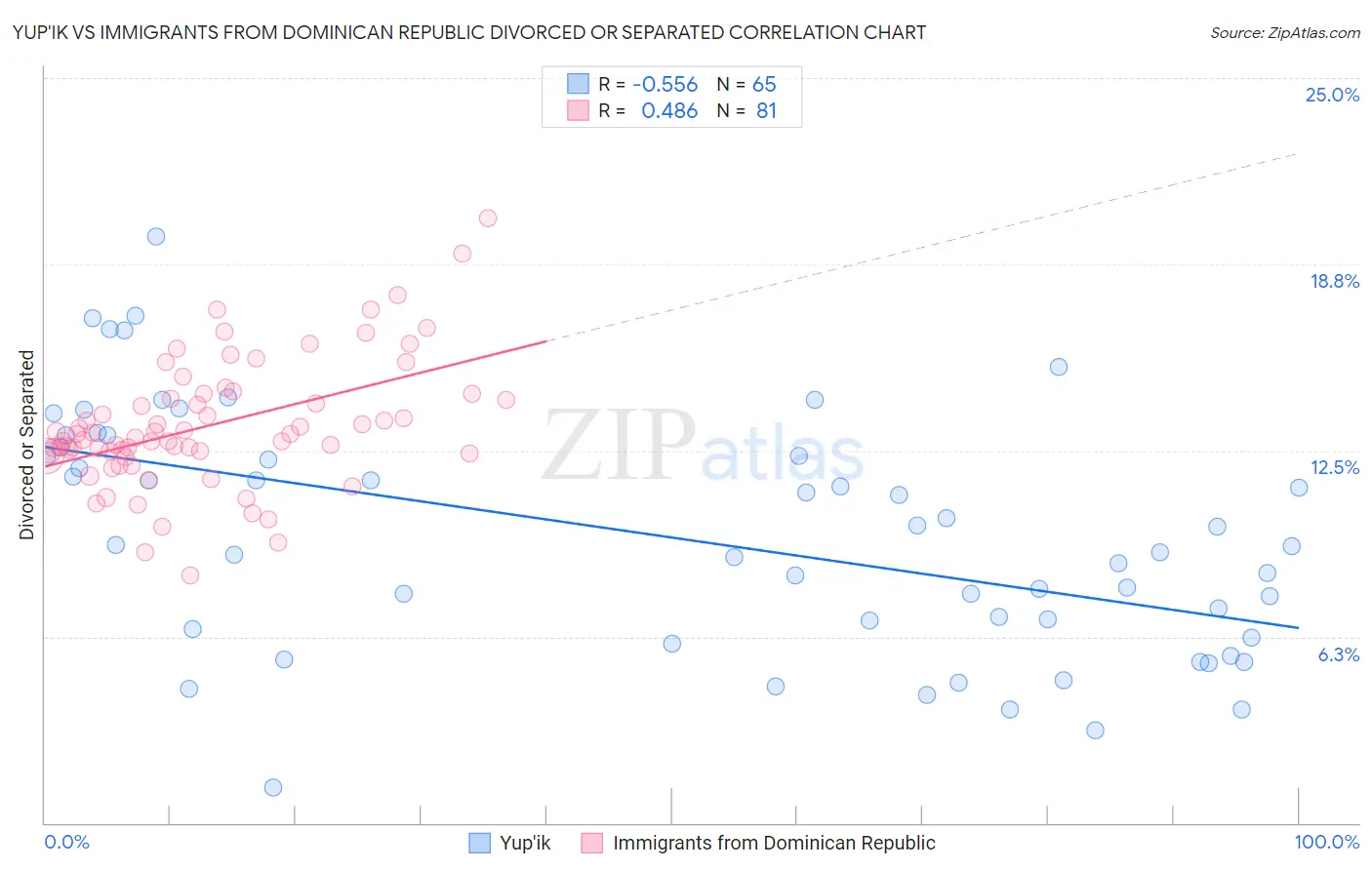 Yup'ik vs Immigrants from Dominican Republic Divorced or Separated