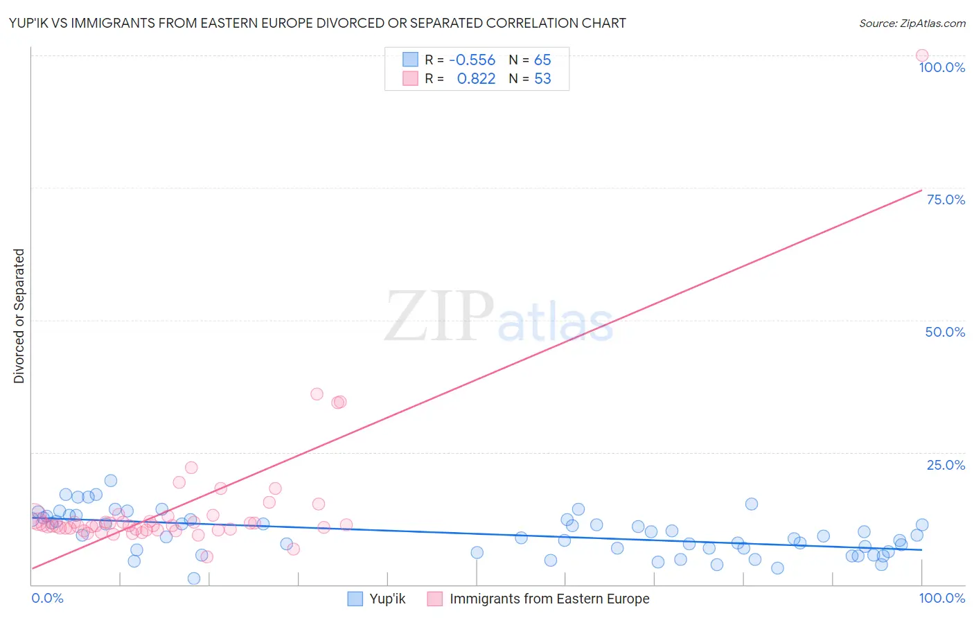 Yup'ik vs Immigrants from Eastern Europe Divorced or Separated