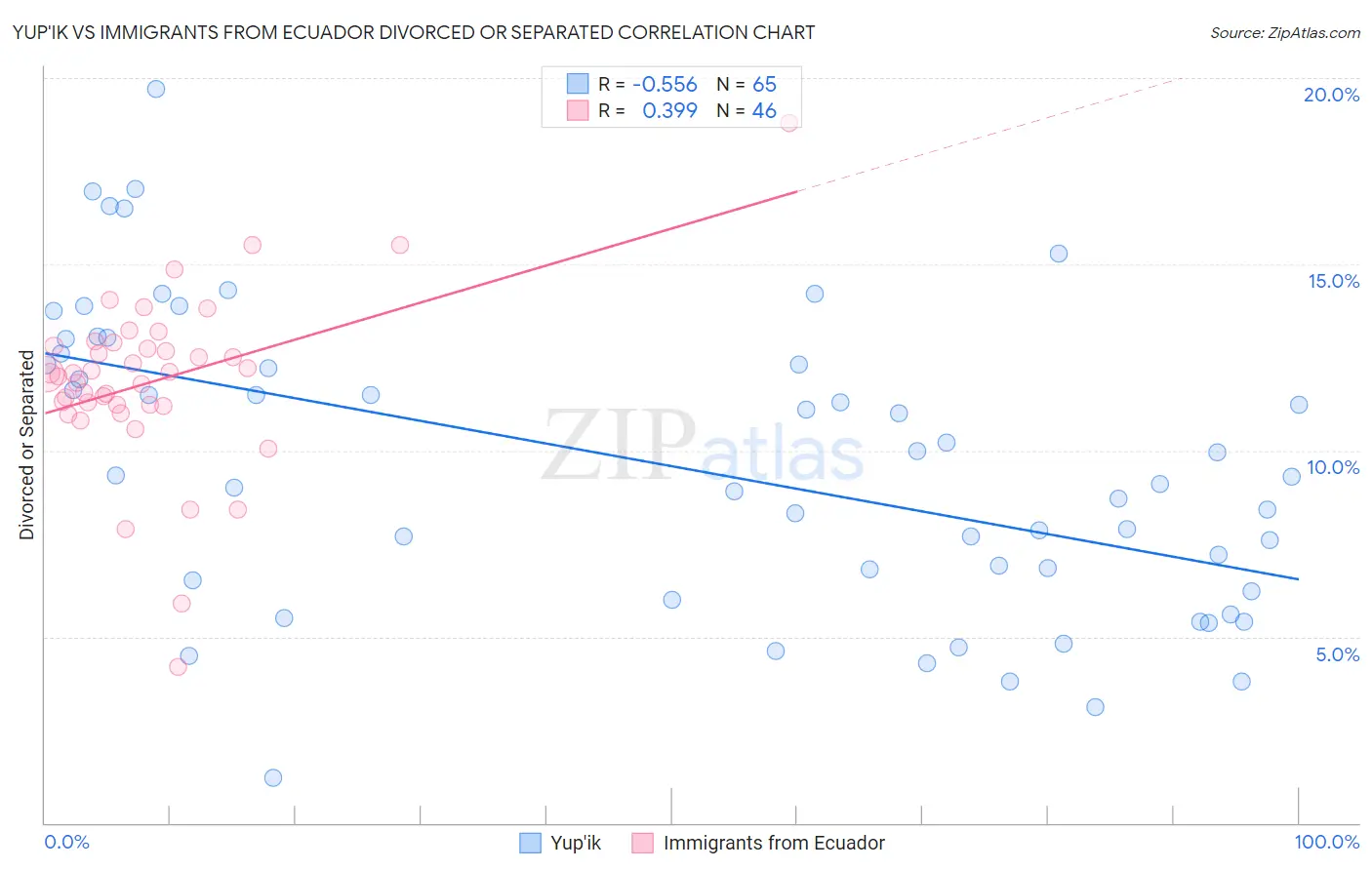 Yup'ik vs Immigrants from Ecuador Divorced or Separated