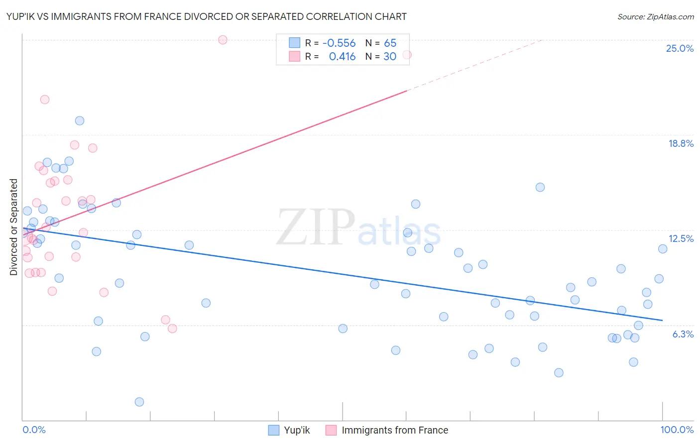 Yup'ik vs Immigrants from France Divorced or Separated