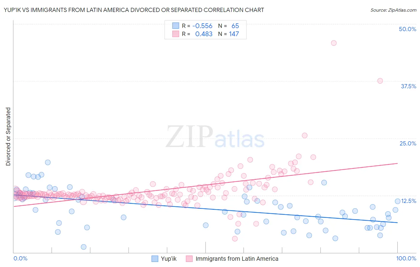 Yup'ik vs Immigrants from Latin America Divorced or Separated