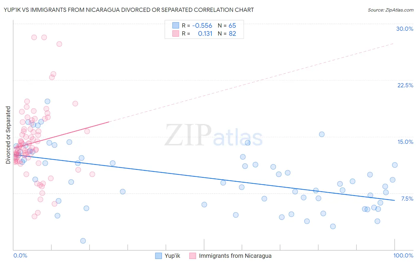 Yup'ik vs Immigrants from Nicaragua Divorced or Separated