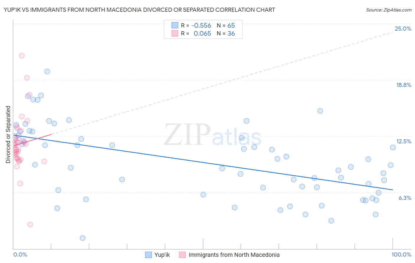 Yup'ik vs Immigrants from North Macedonia Divorced or Separated