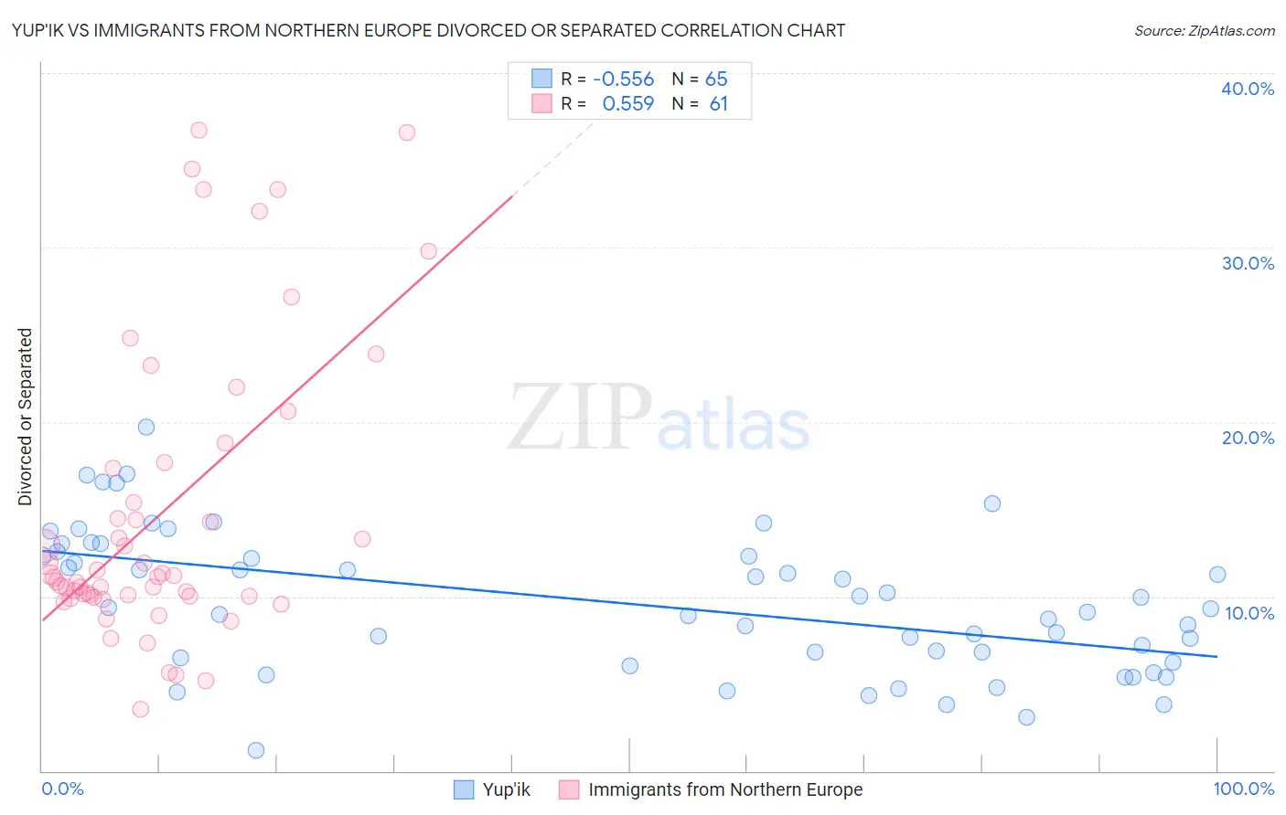 Yup'ik vs Immigrants from Northern Europe Divorced or Separated