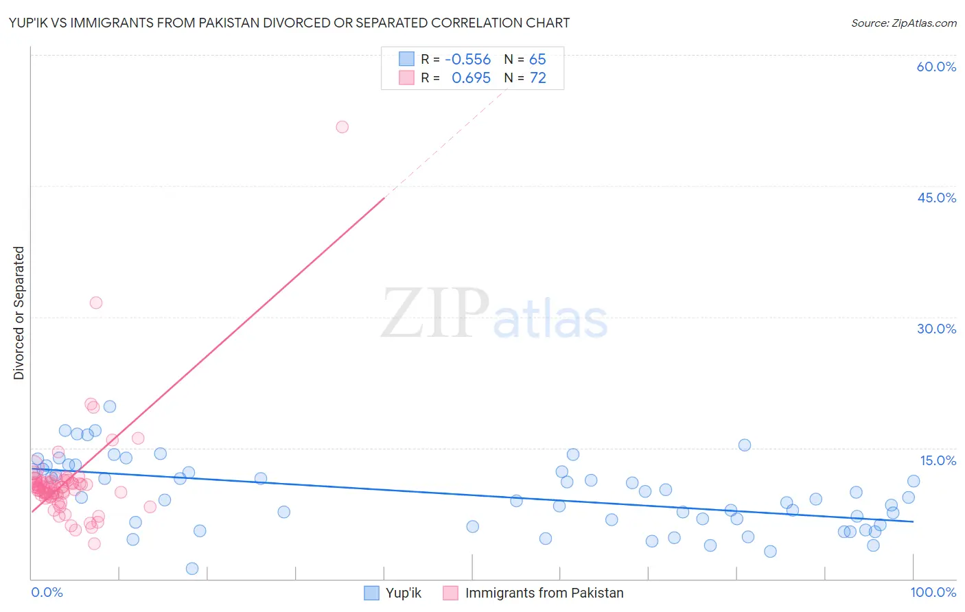 Yup'ik vs Immigrants from Pakistan Divorced or Separated