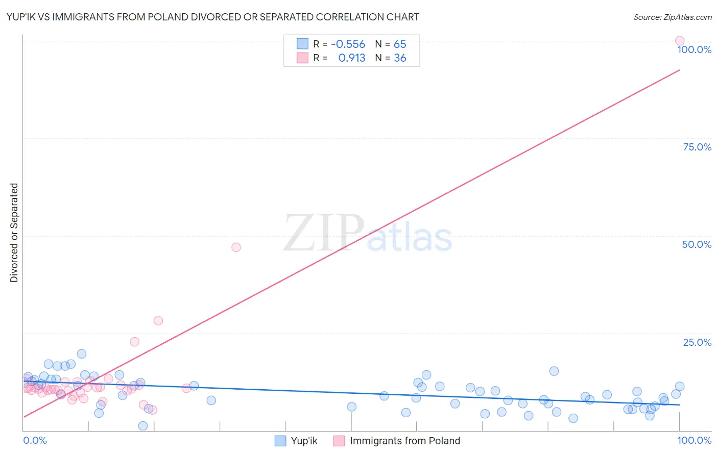 Yup'ik vs Immigrants from Poland Divorced or Separated