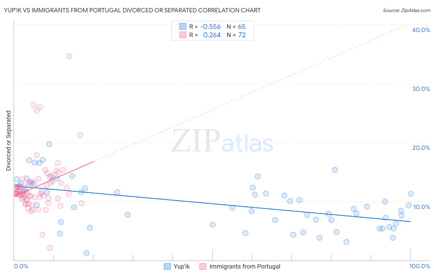 Yup'ik vs Immigrants from Portugal Divorced or Separated