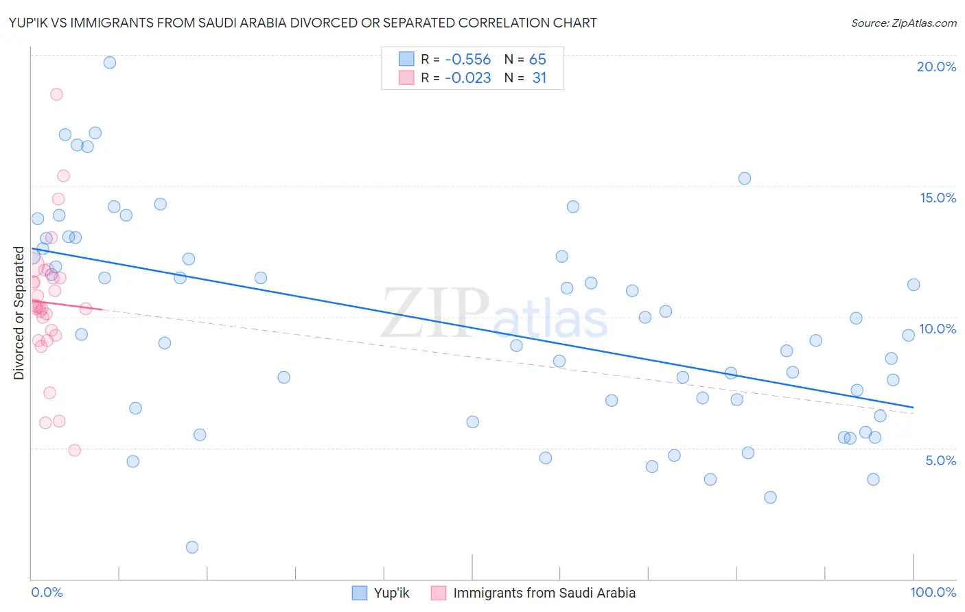 Yup'ik vs Immigrants from Saudi Arabia Divorced or Separated