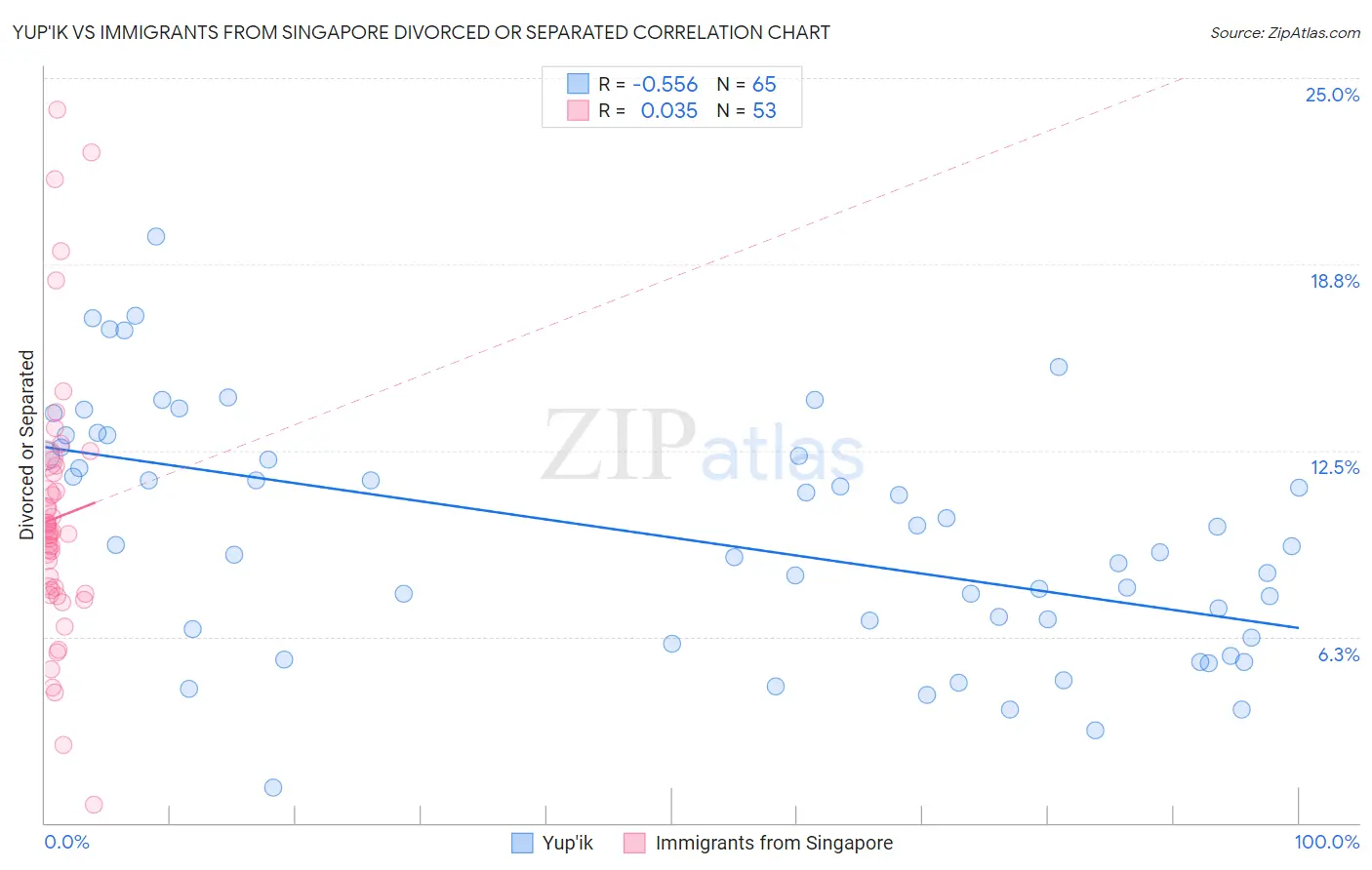 Yup'ik vs Immigrants from Singapore Divorced or Separated