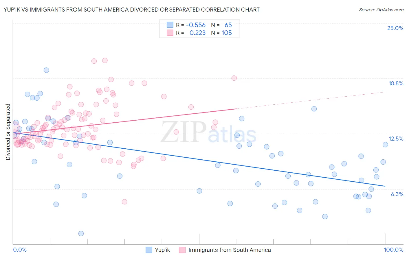 Yup'ik vs Immigrants from South America Divorced or Separated