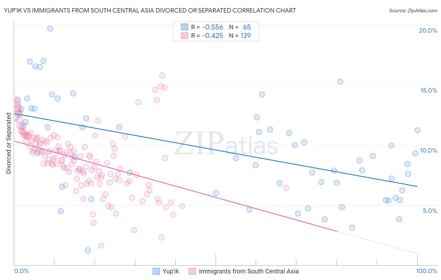 Yup'ik vs Immigrants from South Central Asia Divorced or Separated