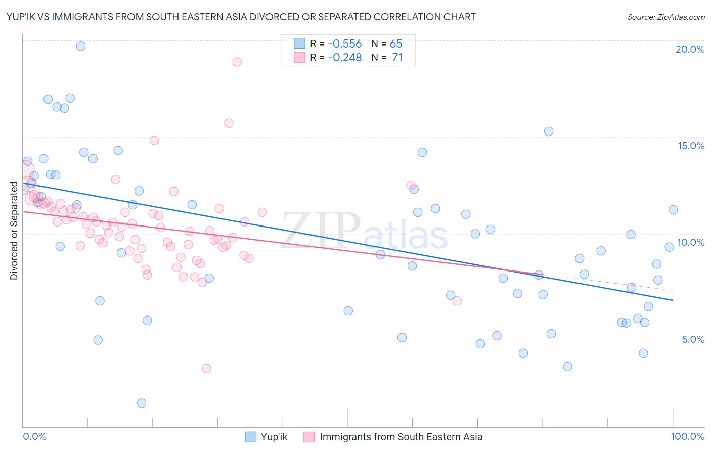Yup'ik vs Immigrants from South Eastern Asia Divorced or Separated