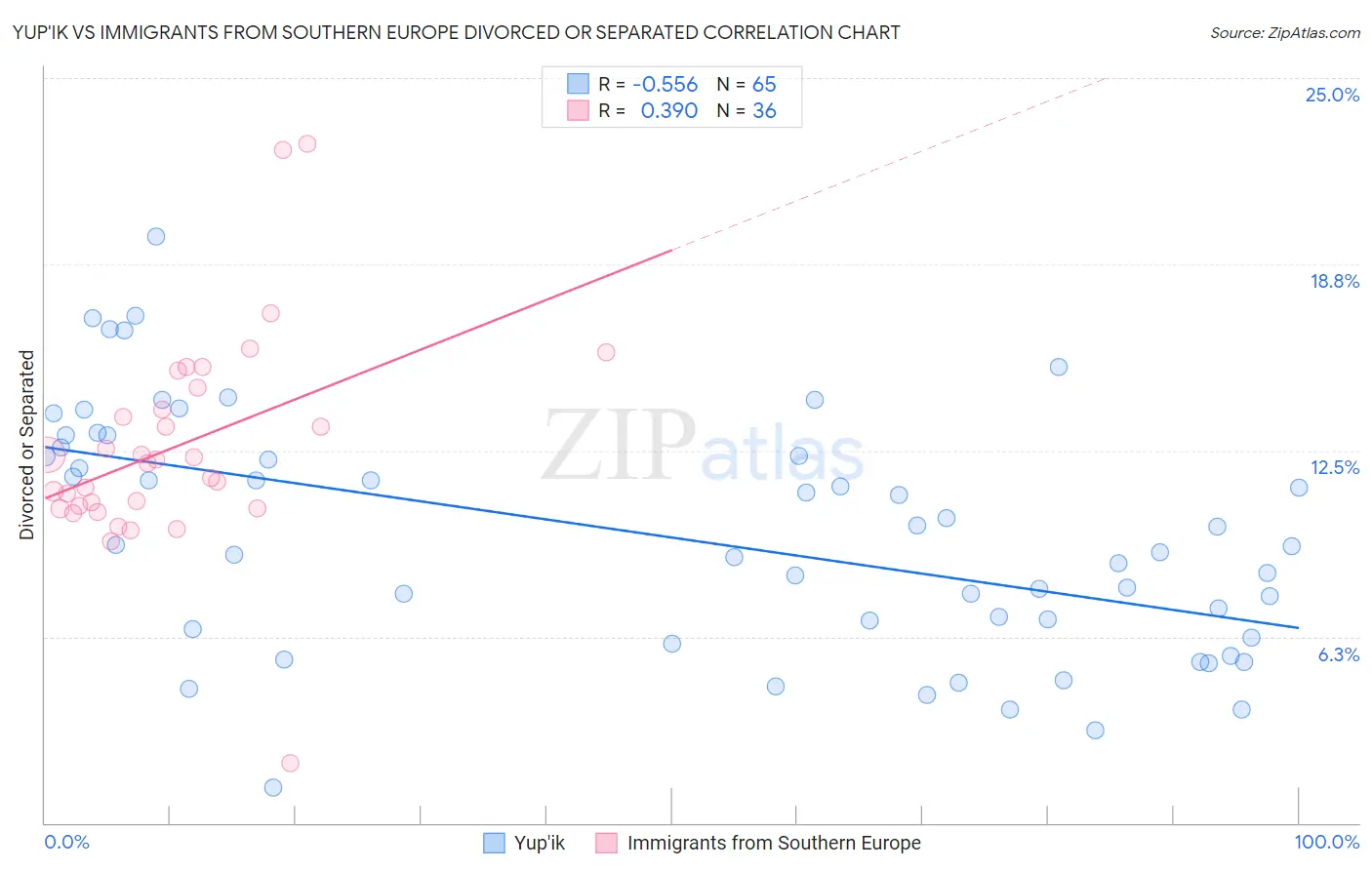 Yup'ik vs Immigrants from Southern Europe Divorced or Separated