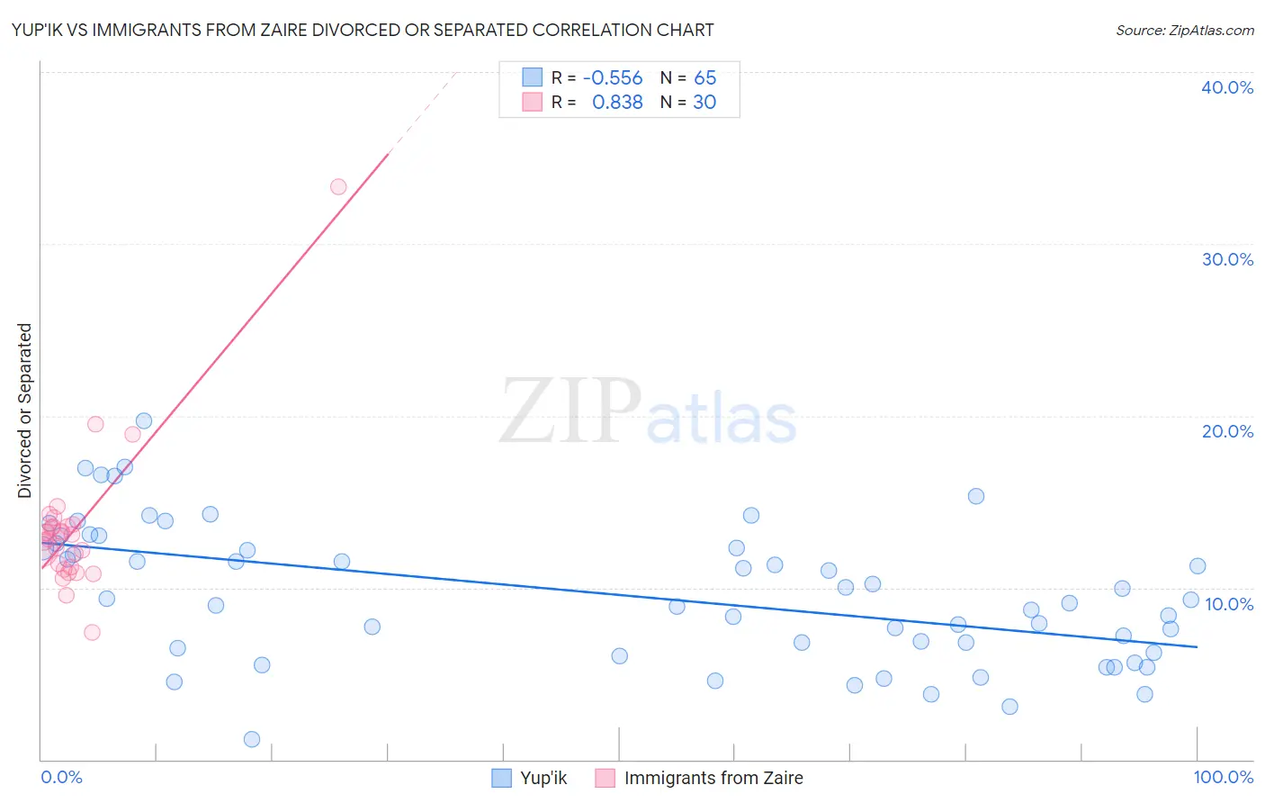 Yup'ik vs Immigrants from Zaire Divorced or Separated