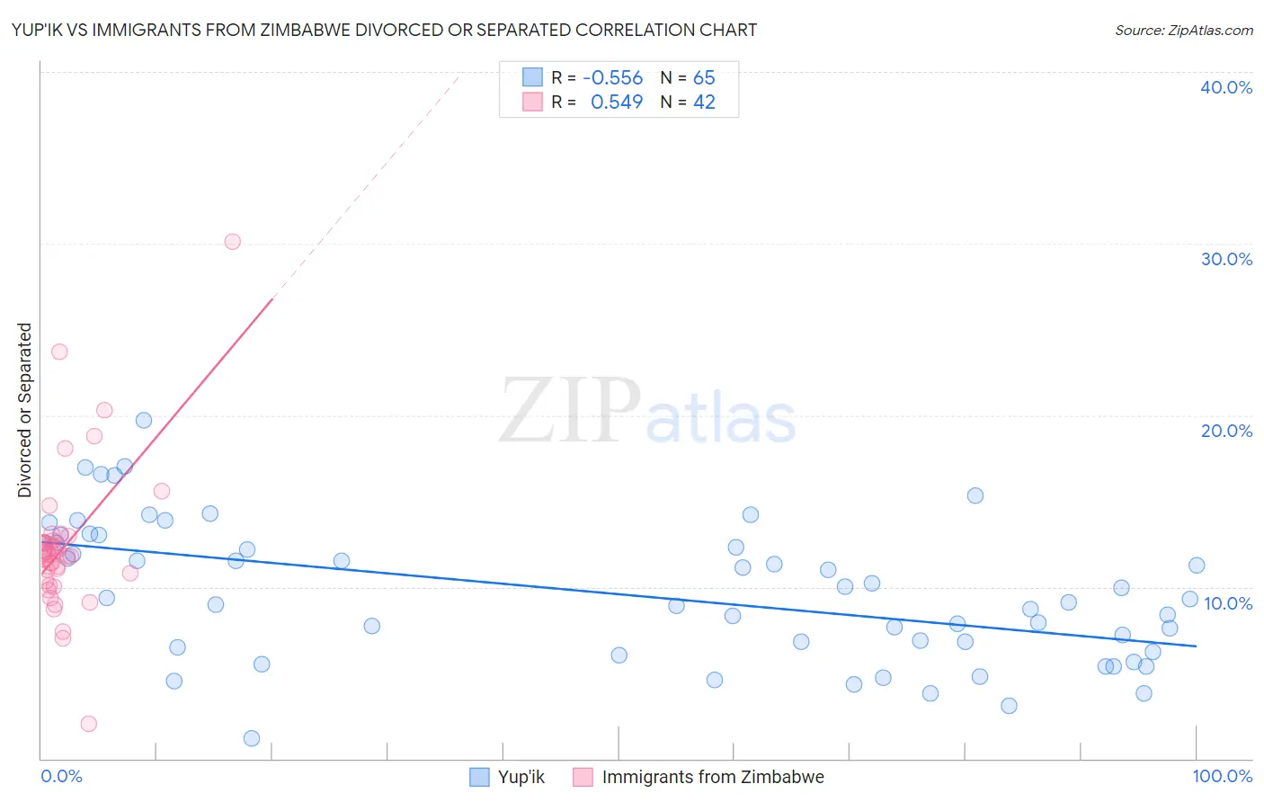 Yup'ik vs Immigrants from Zimbabwe Divorced or Separated