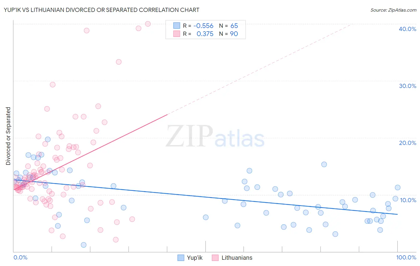 Yup'ik vs Lithuanian Divorced or Separated