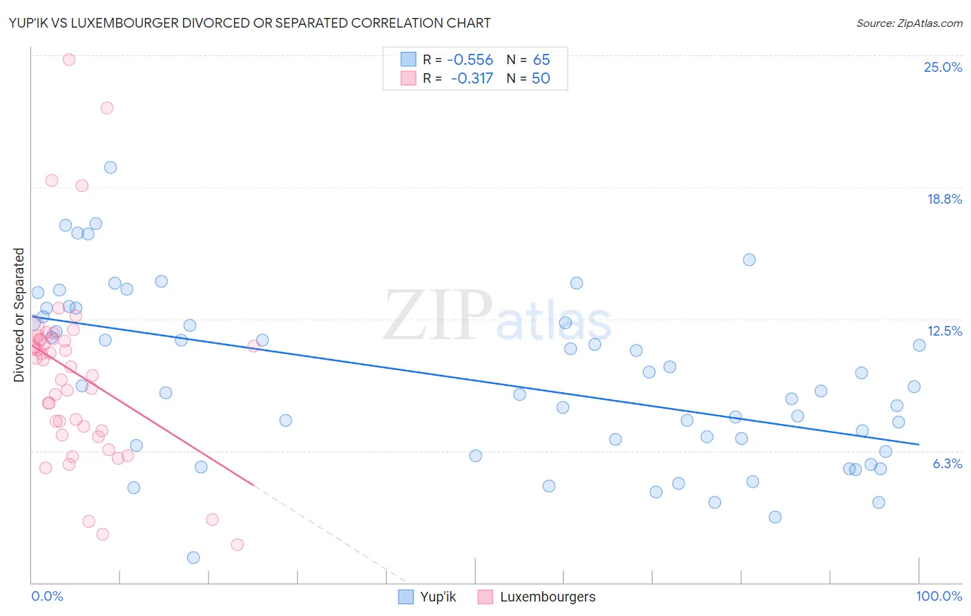 Yup'ik vs Luxembourger Divorced or Separated