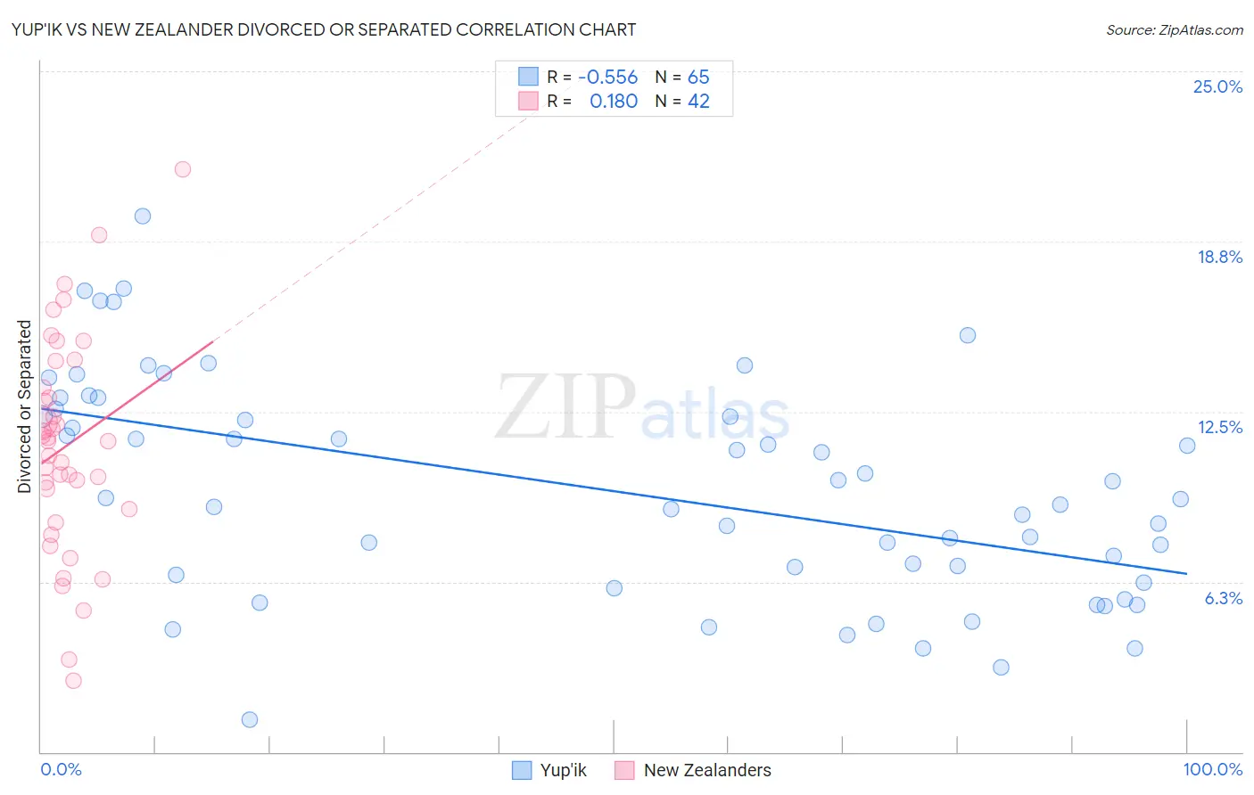 Yup'ik vs New Zealander Divorced or Separated