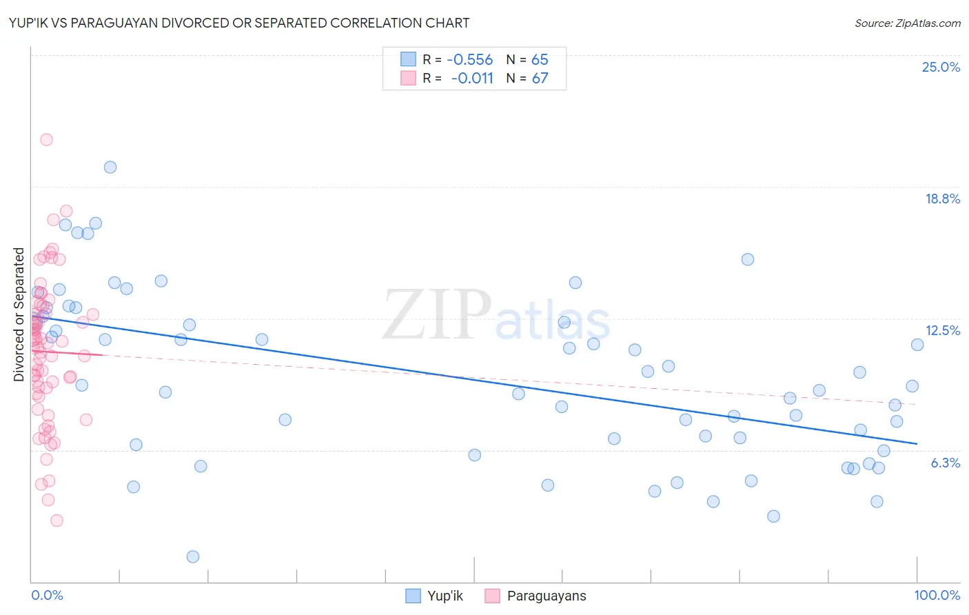 Yup'ik vs Paraguayan Divorced or Separated