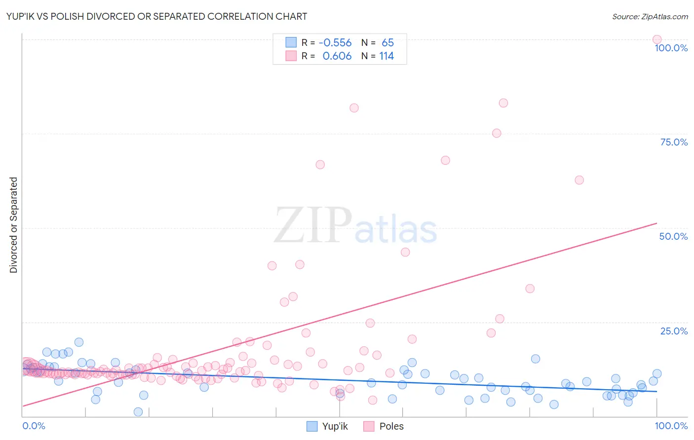 Yup'ik vs Polish Divorced or Separated