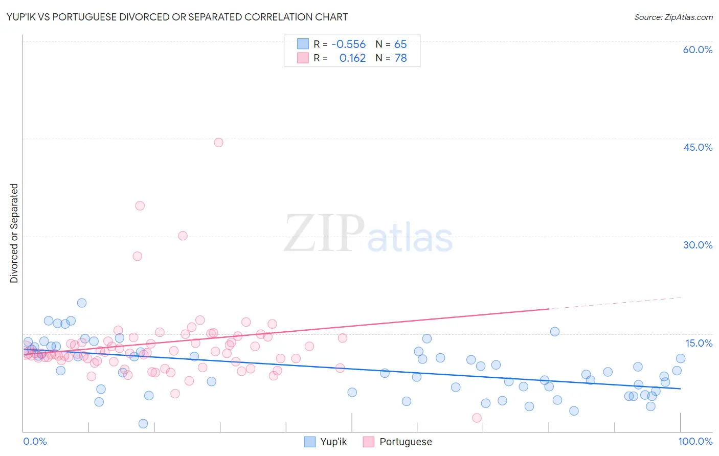 Yup'ik vs Portuguese Divorced or Separated