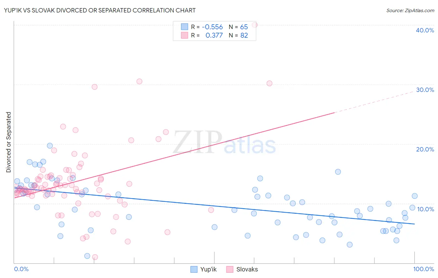 Yup'ik vs Slovak Divorced or Separated