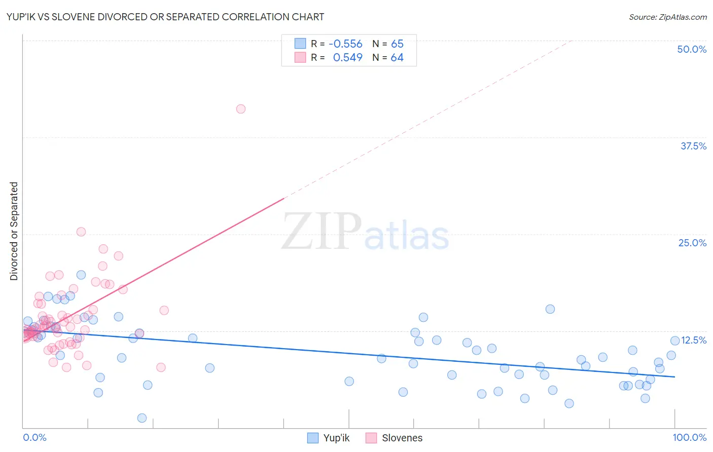 Yup'ik vs Slovene Divorced or Separated