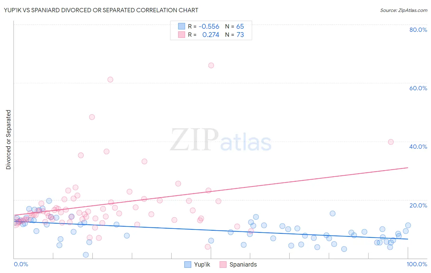 Yup'ik vs Spaniard Divorced or Separated