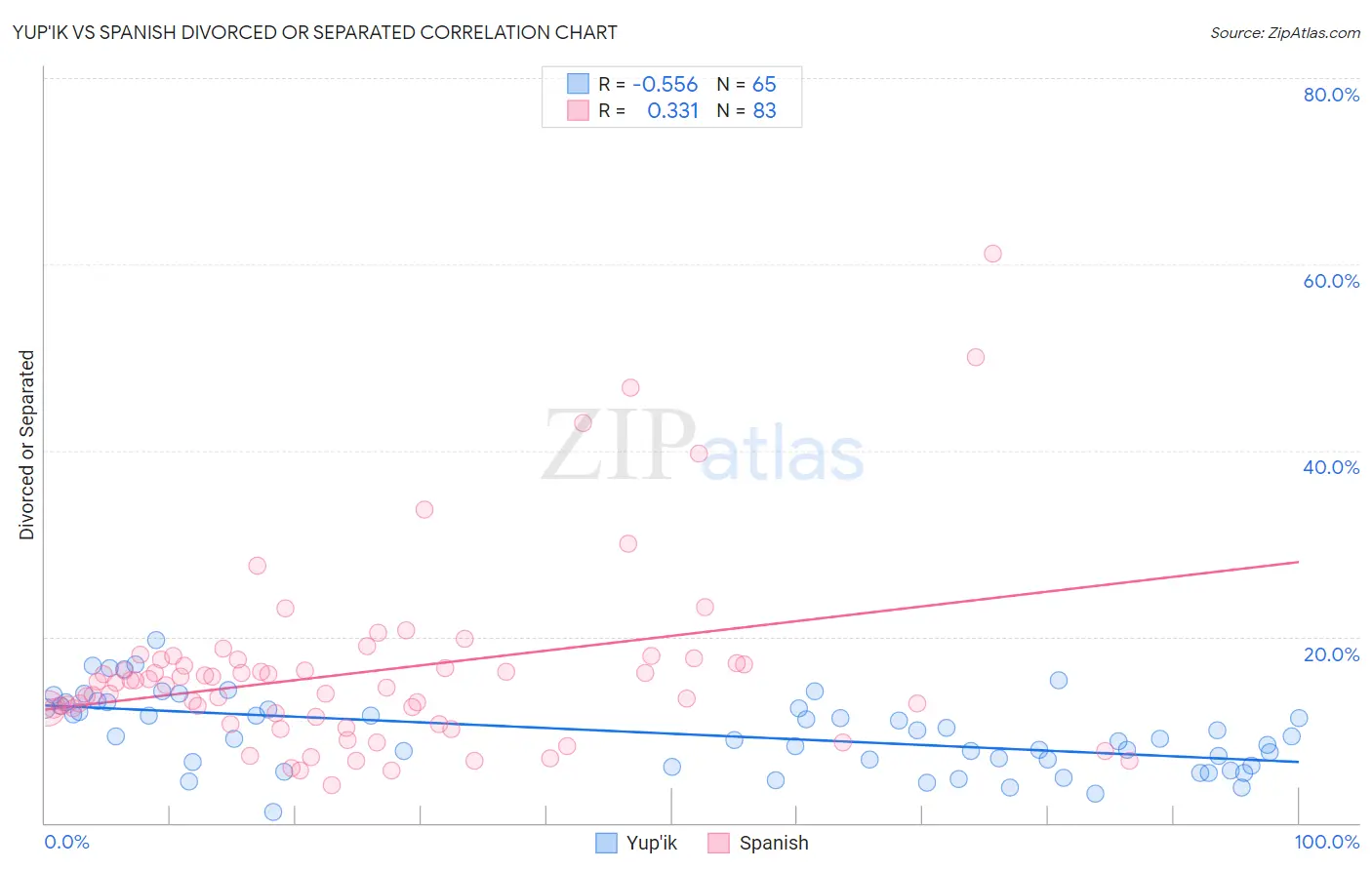 Yup'ik vs Spanish Divorced or Separated