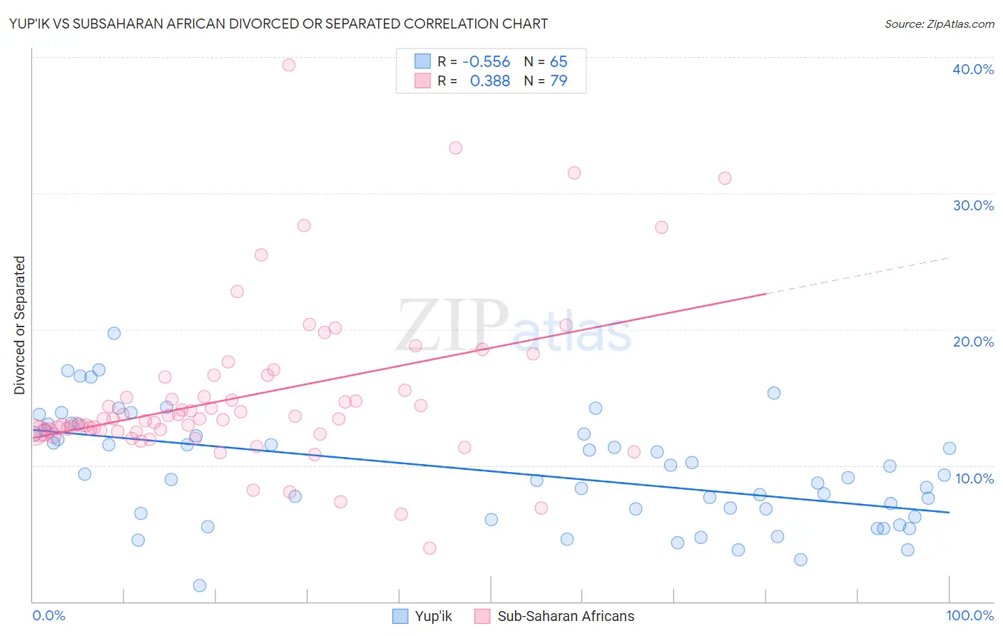 Yup'ik vs Subsaharan African Divorced or Separated