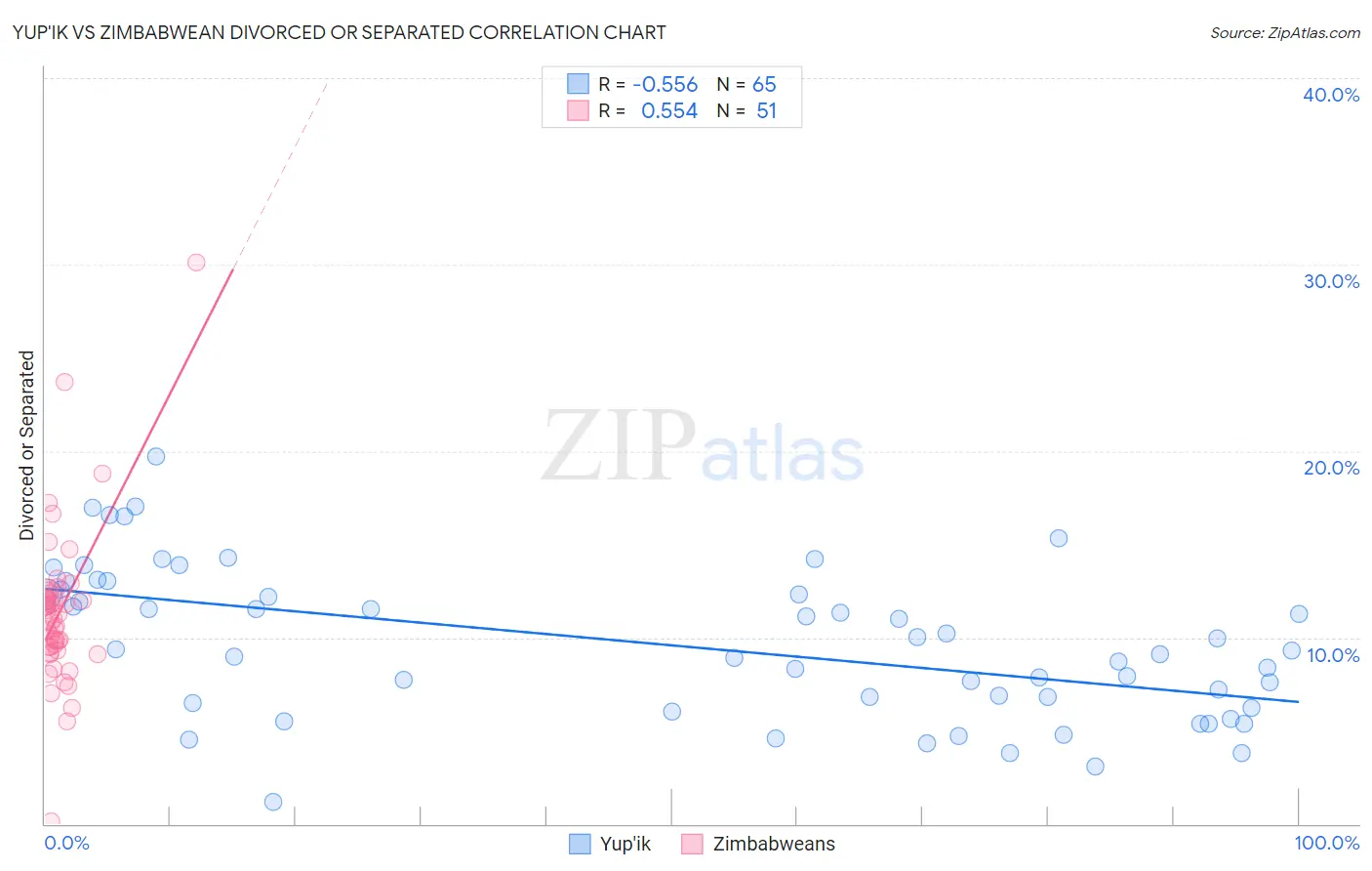 Yup'ik vs Zimbabwean Divorced or Separated
