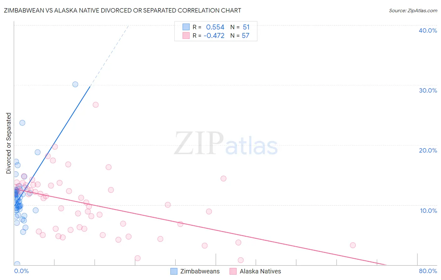 Zimbabwean vs Alaska Native Divorced or Separated
