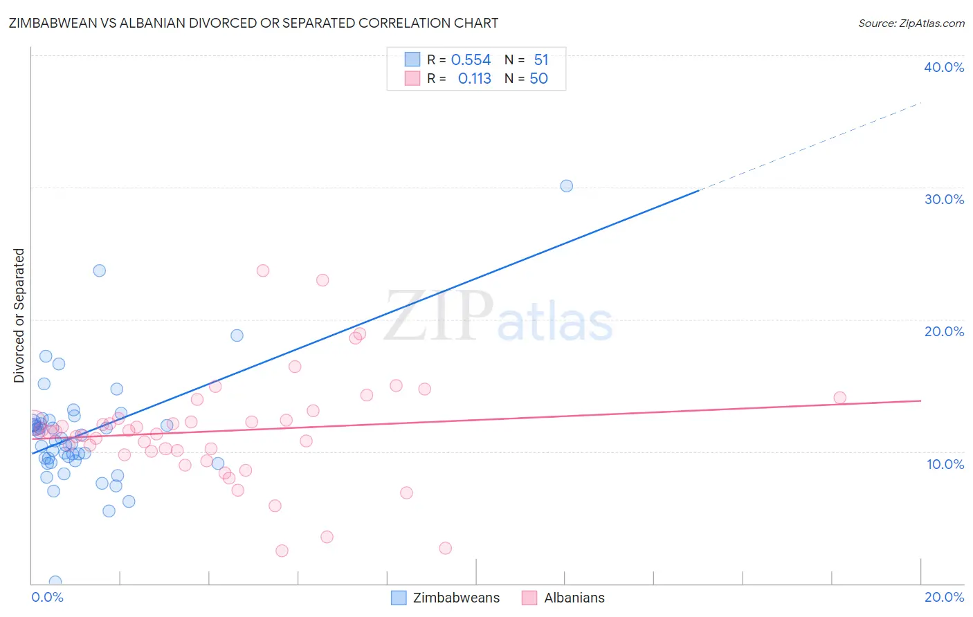 Zimbabwean vs Albanian Divorced or Separated