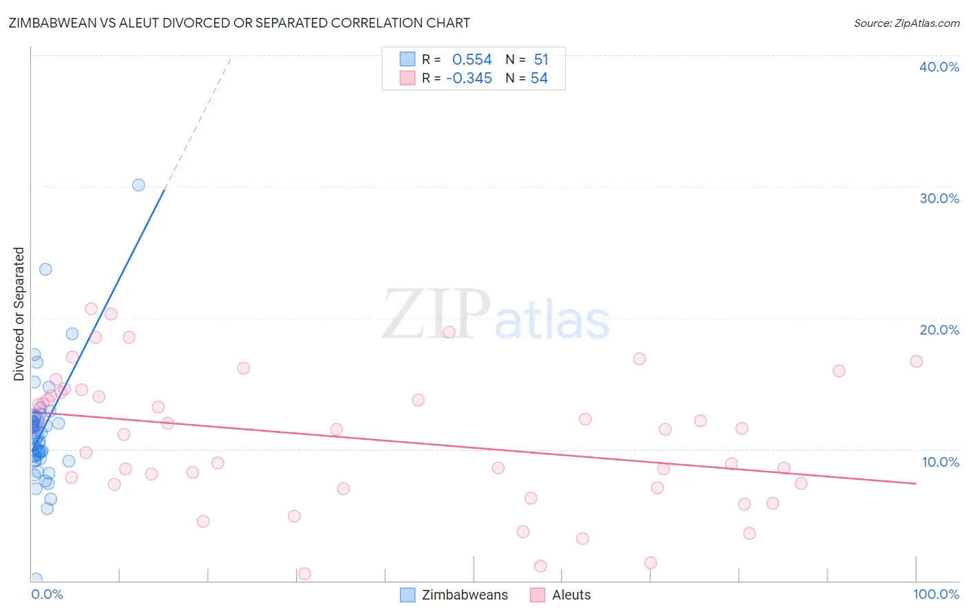 Zimbabwean vs Aleut Divorced or Separated