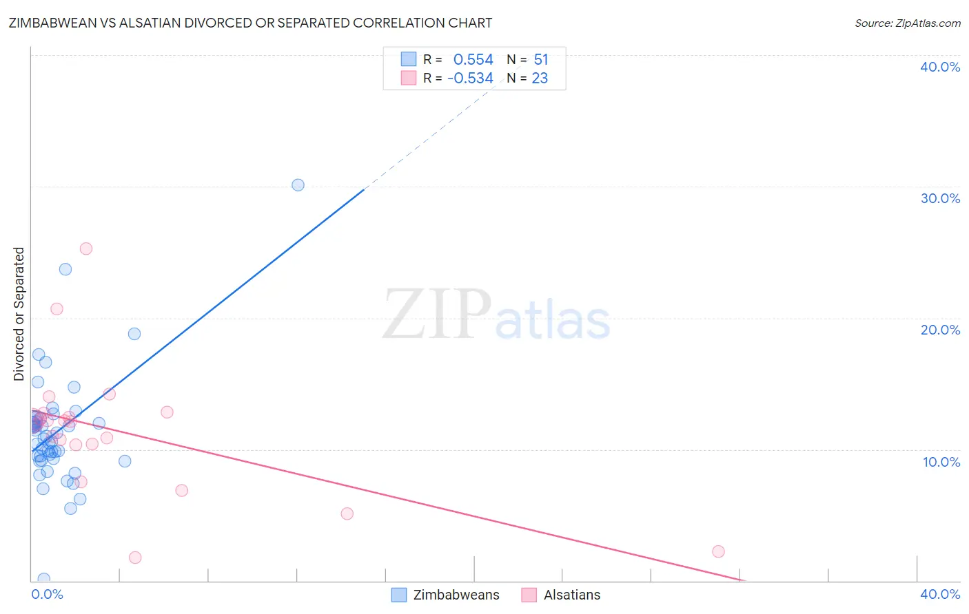 Zimbabwean vs Alsatian Divorced or Separated