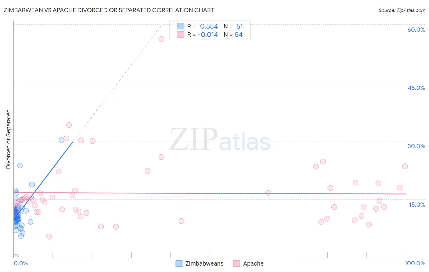 Zimbabwean vs Apache Divorced or Separated