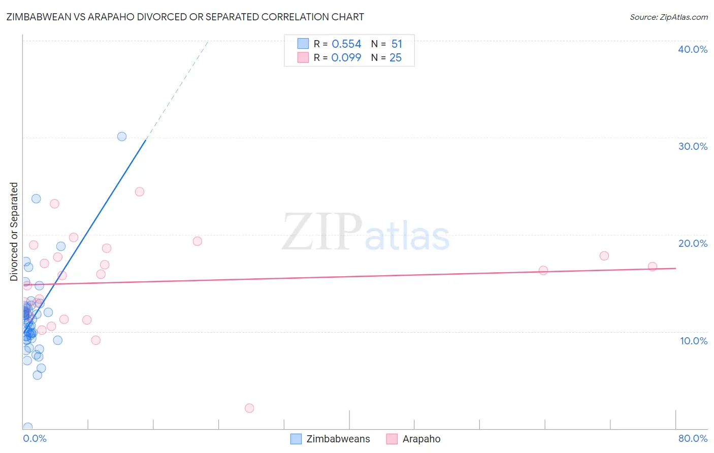 Zimbabwean vs Arapaho Divorced or Separated